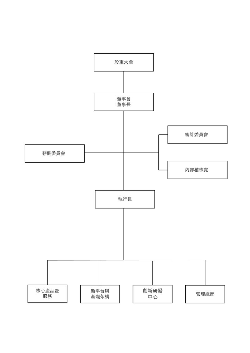 組織及職掌