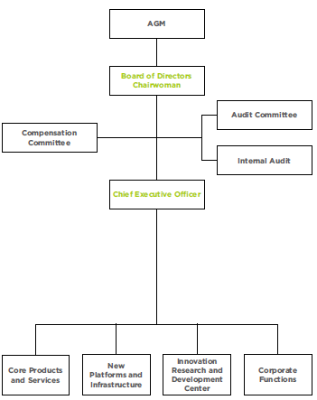 Organization Structure